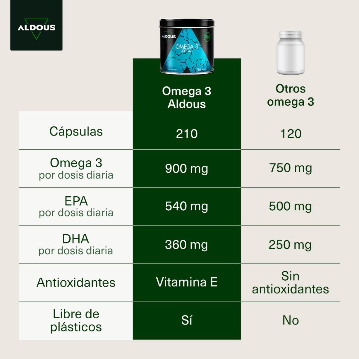 Omega 3 – 3000 mg | EPA und DHA Aldous 210 Kapseln