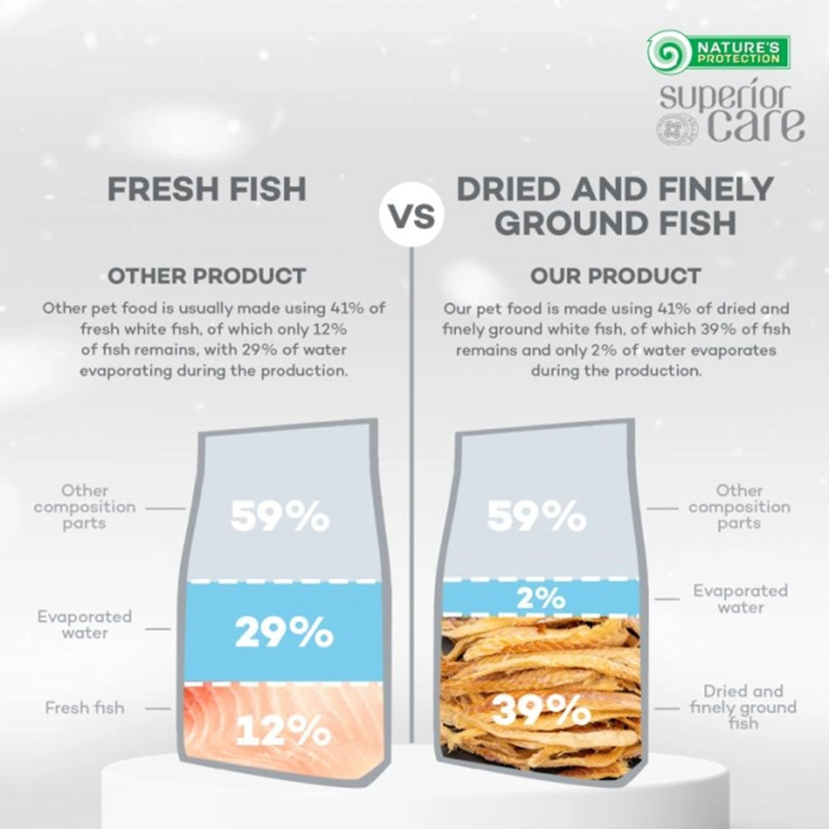 Nature's Protection White Dog Getreidefreies Trockenfutter Fisch für ausgewachsene Hunde kleiner Rassen 1,5 kg